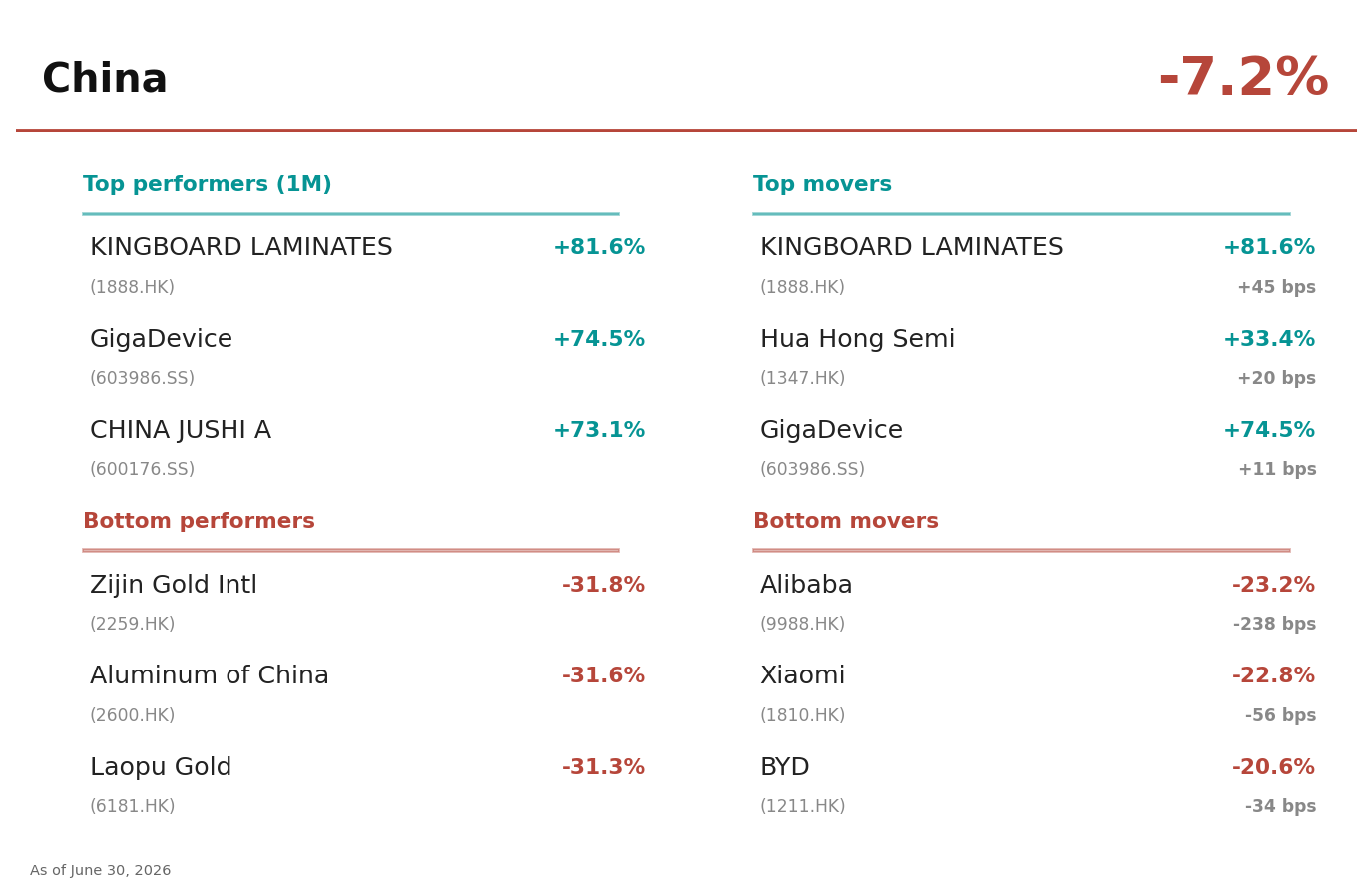 China basket — top and bottom performers and movers