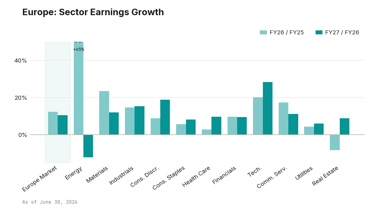 Europe sector earnings growth FY26/FY27