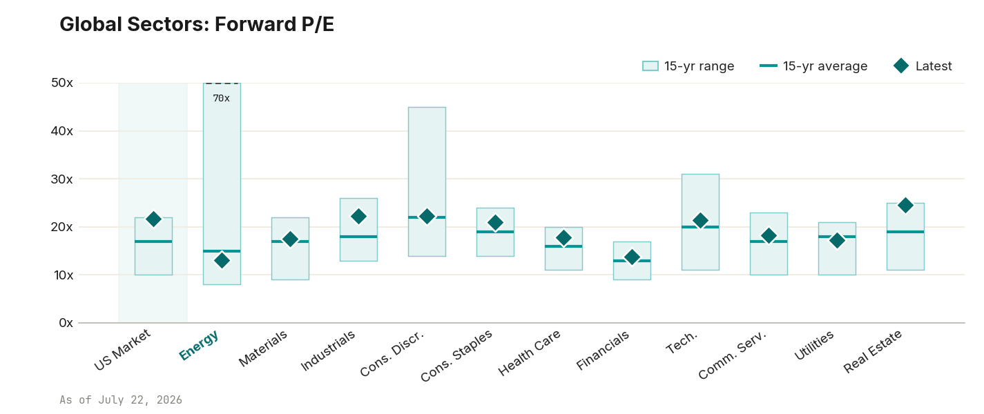 Global sectors forward P/E vs 15-year range
