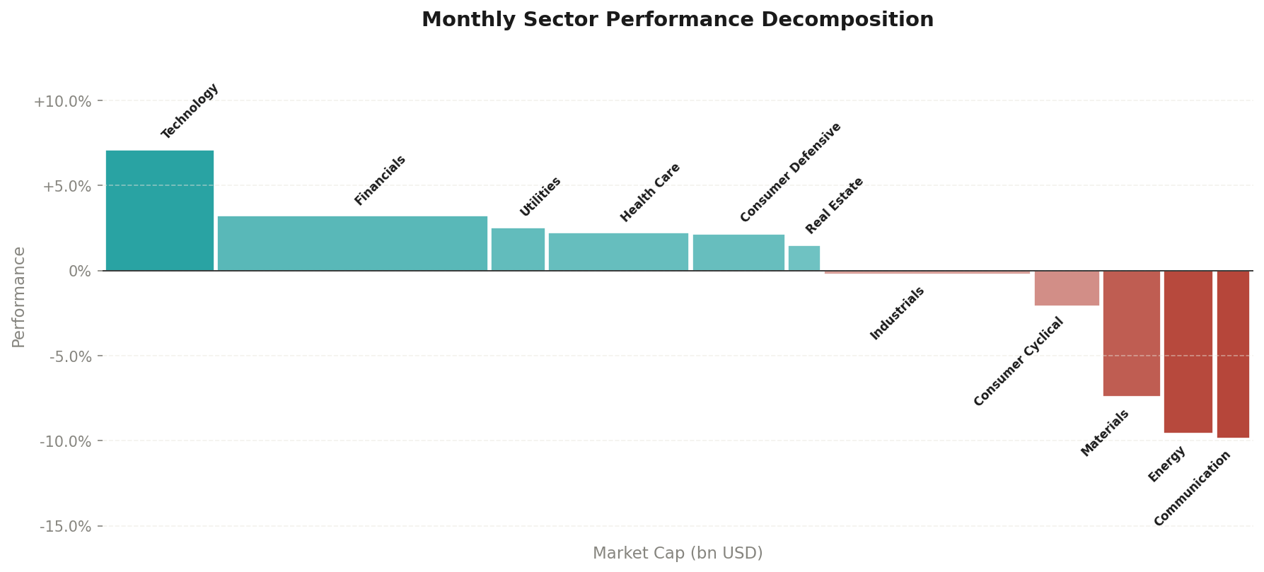 Monthly sector performance decomposition