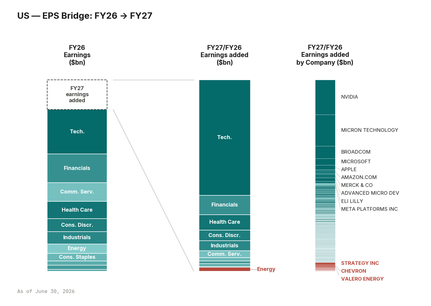US EPS bridge FY26 to FY27
