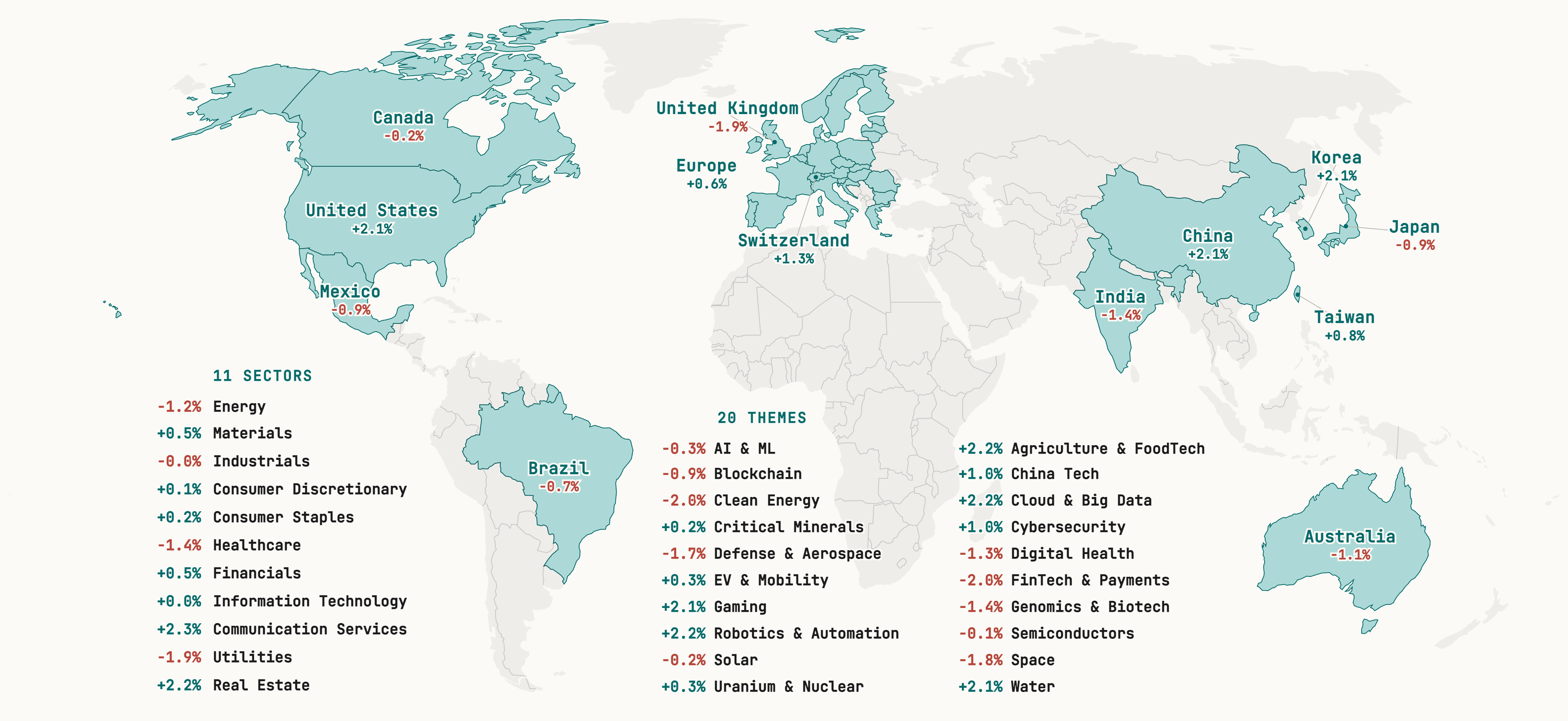 World map — 14 monitored markets, 11 sectors, 20 themes